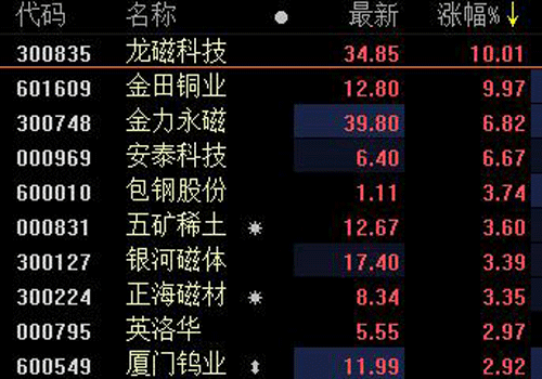 中美貿(mào)易及收儲因素等推動，中重稀土價格大漲！稀土板塊龍頭三連板